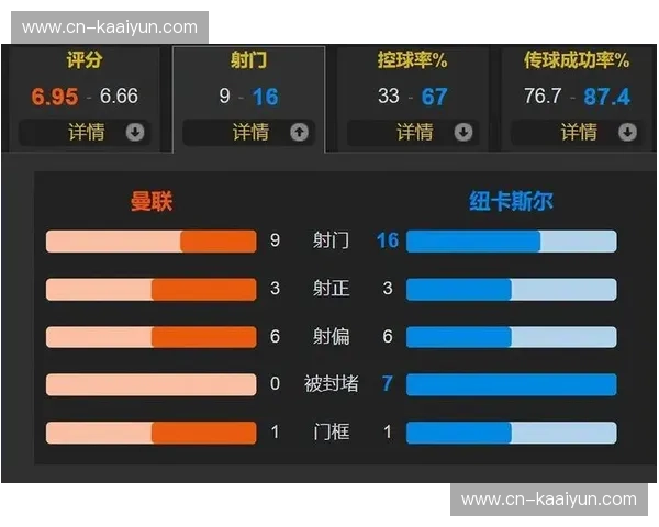 4231阵型确立低位防守+快速转换 曼联务实主义哲学见效 4231阵型确立低位防守+快速转换 曼联务实主义哲学见效